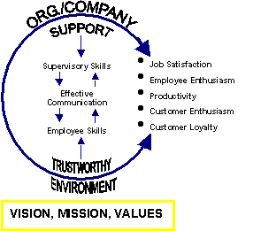 Organization-Company Support Model
