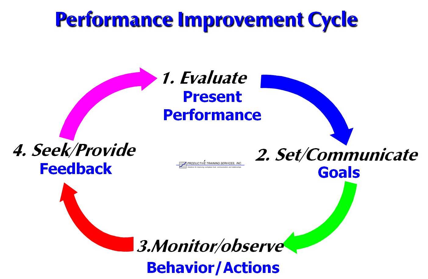 Productive Coaching and Performance Improvement Cycle - PRODUCTIVE